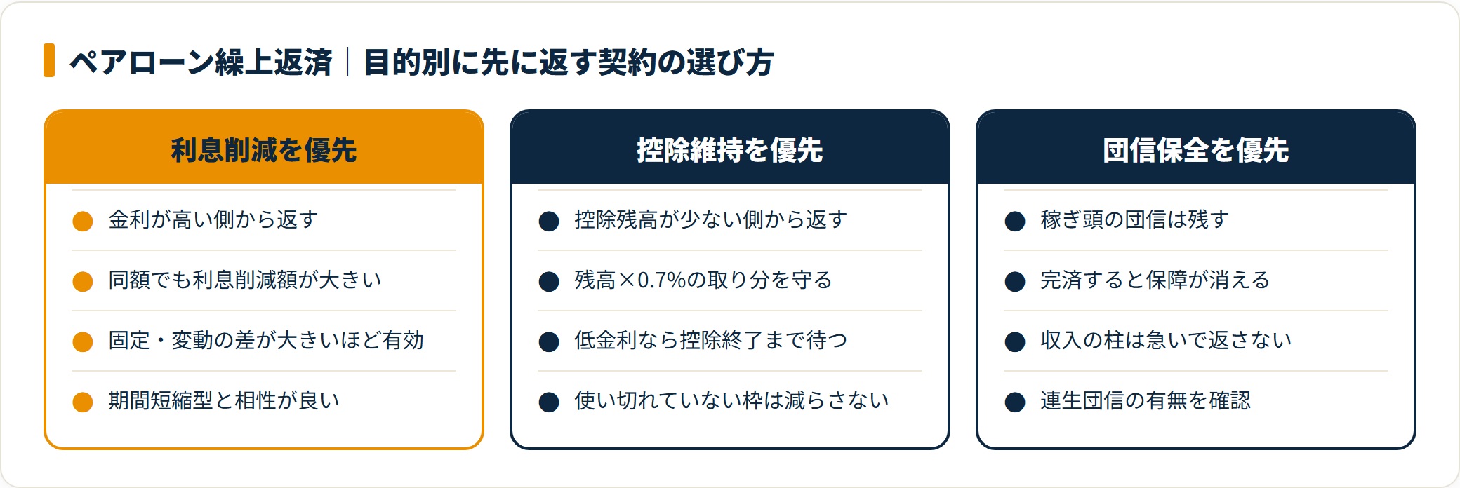 図：ペアローンの繰上返済は「利息削減・控除維持・団信保全」のどれを優先するかで、先に返す契約が変わる。