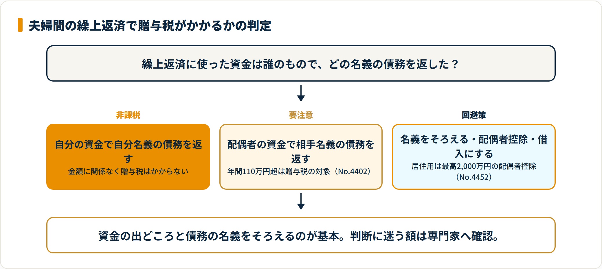 図：贈与税は「誰の資金で・誰の債務を返したか」で決まる。自分の資金で自分の債務なら非課税、配偶者の資金で相手の債務を返すと年110万円超が課税対象。