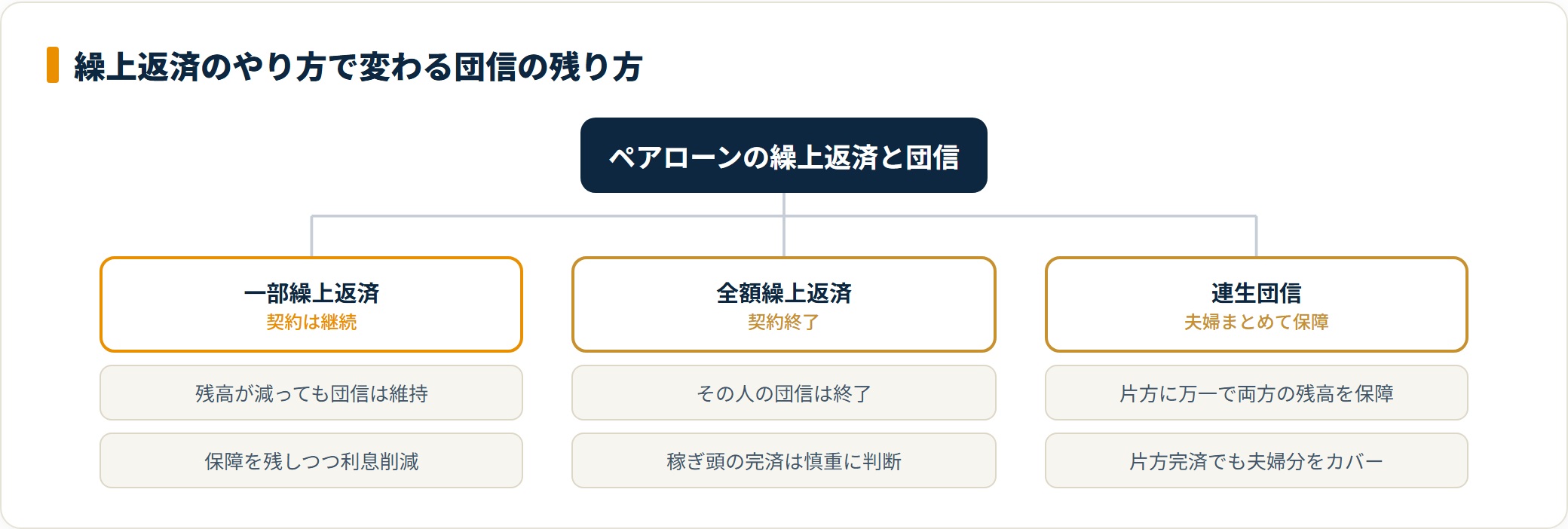 図：一部繰上は団信を維持、全額繰上は団信が消える、連生団信は夫婦まとめて保障。稼ぎ頭のローンは完済で保障を失う点に注意。