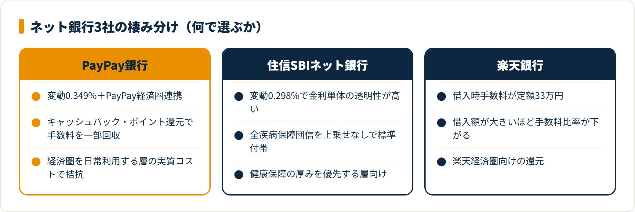 ネット銀行3社の強みを比較したカード図