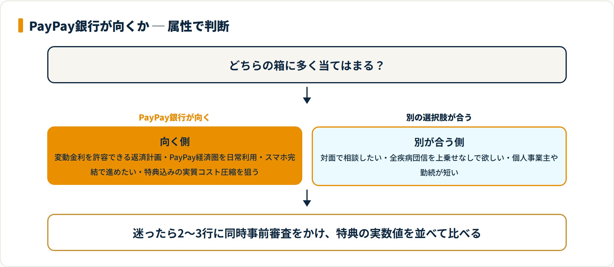 PayPay銀行が向く人と別の選択肢が合う人を判断するフロー図