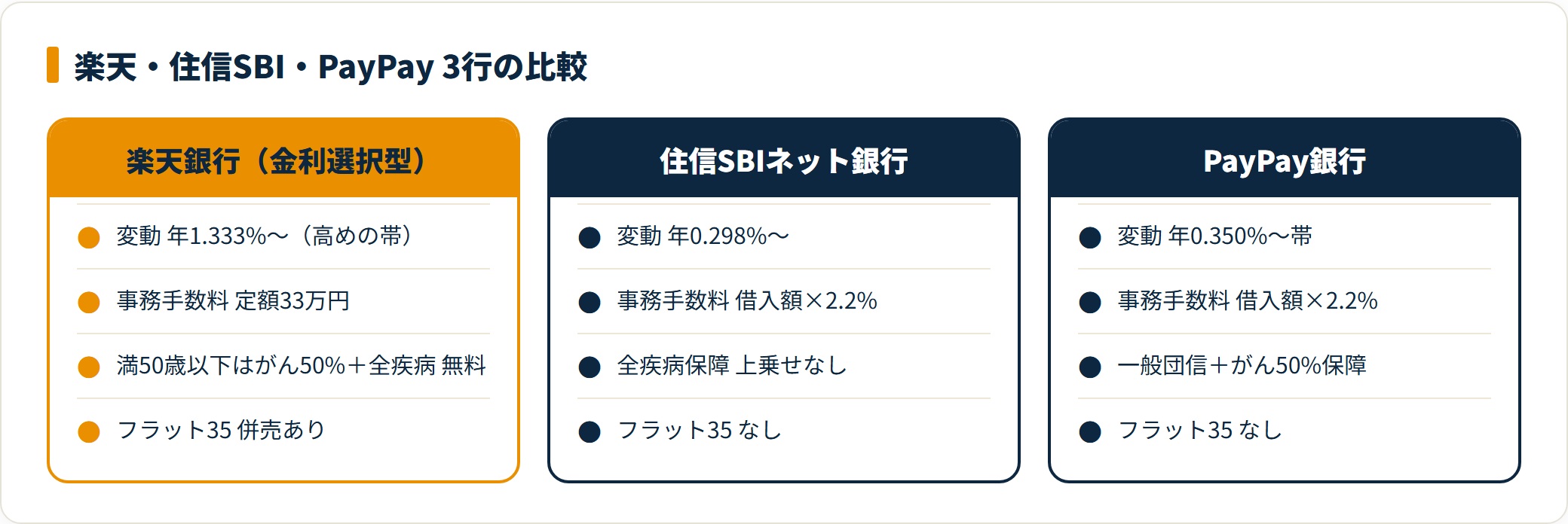楽天・住信SBI・PayPay銀行の住宅ローンを比較したカード図