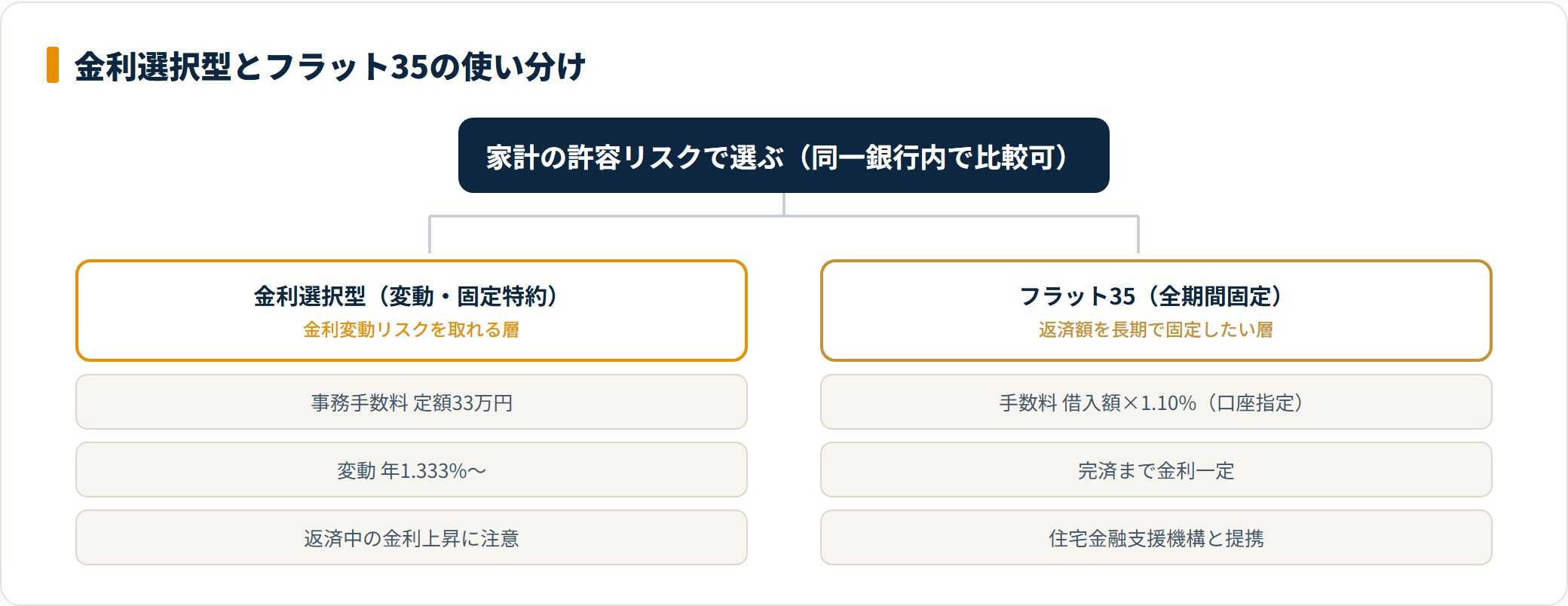 楽天銀行の金利選択型とフラット35を使い分ける分類図