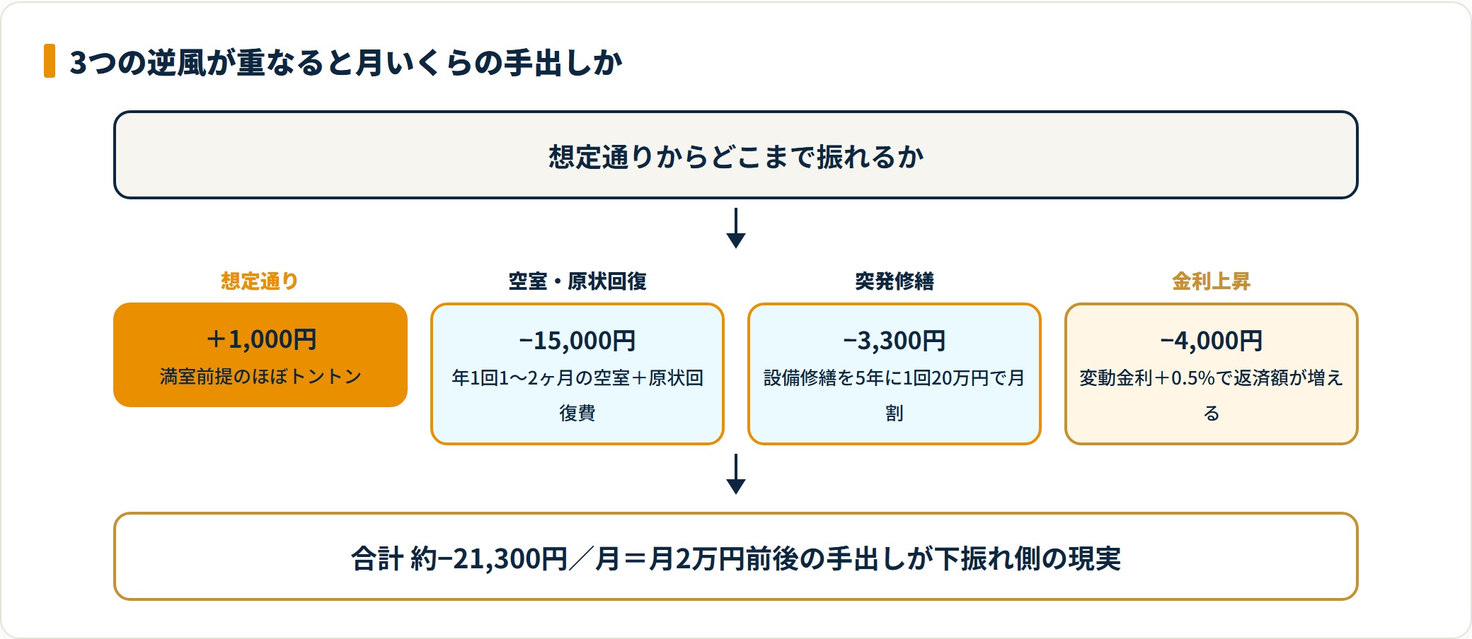 空室・修繕・金利上昇の逆風が重なる月次収支を段階表示したフロー図