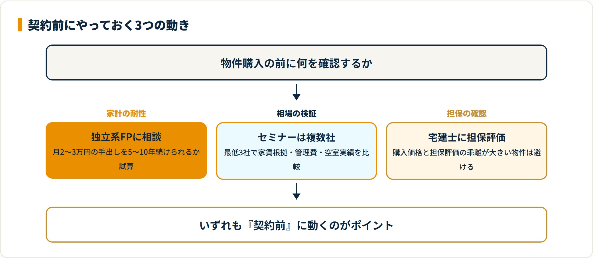 契約前にやっておきたい3つの動きを並べたフロー図
