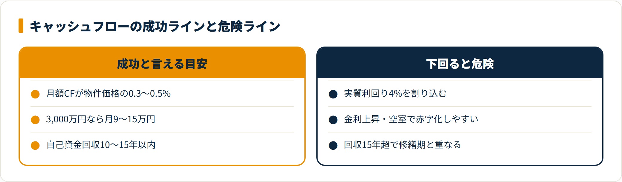 不動産投資のキャッシュフローの成功ラインと危険ラインを比較した図。