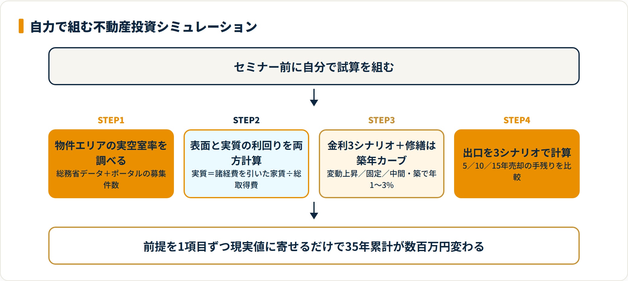 不動産投資シミュレーションを自力で組む4ステップを示した図。