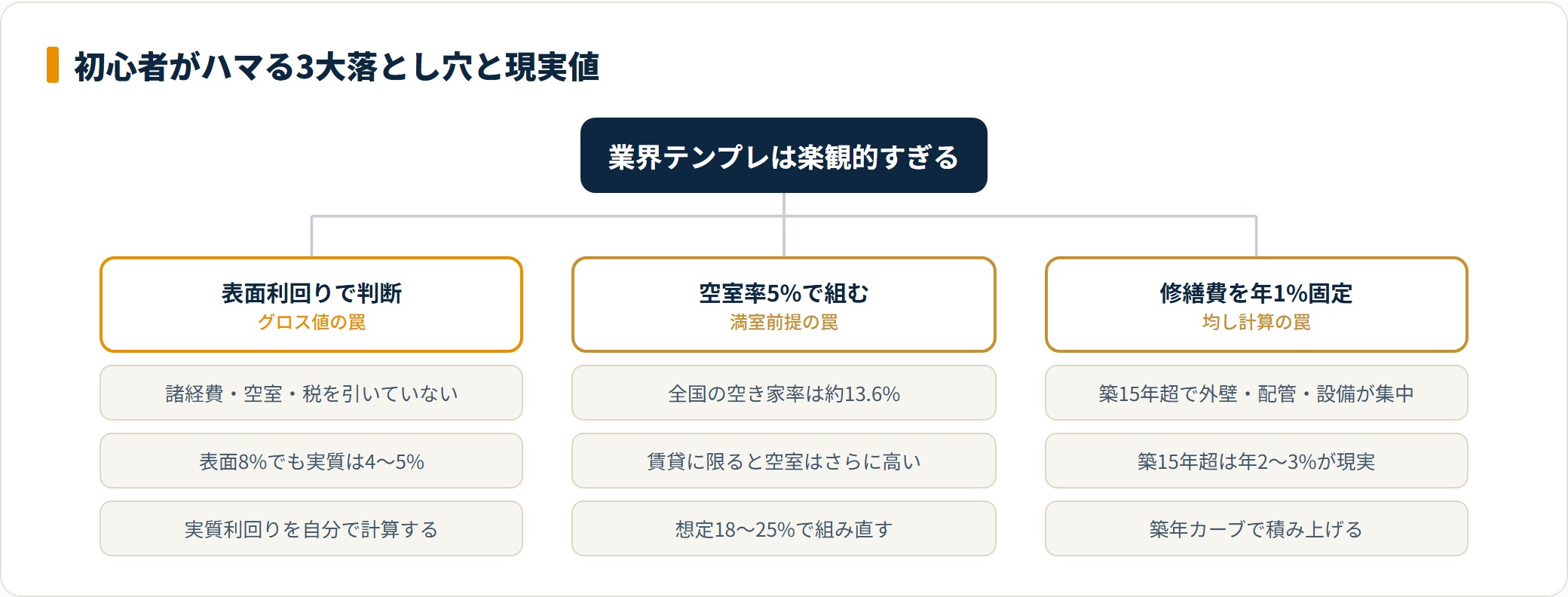 不動産投資シミュレーションの初心者3大落とし穴と現実値を分類した図。