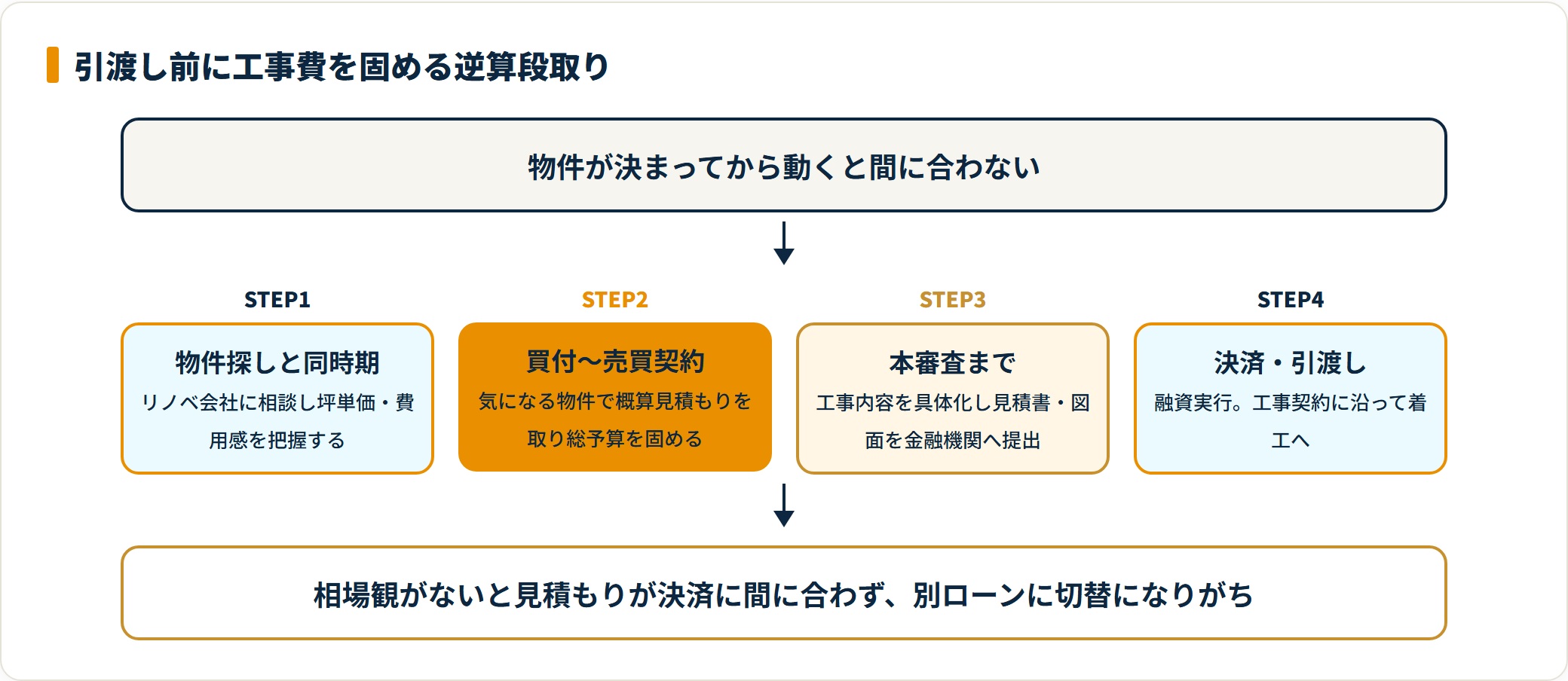 リノベ一体型ローンで引渡し前に工事費を固める逆算段取りのフロー図