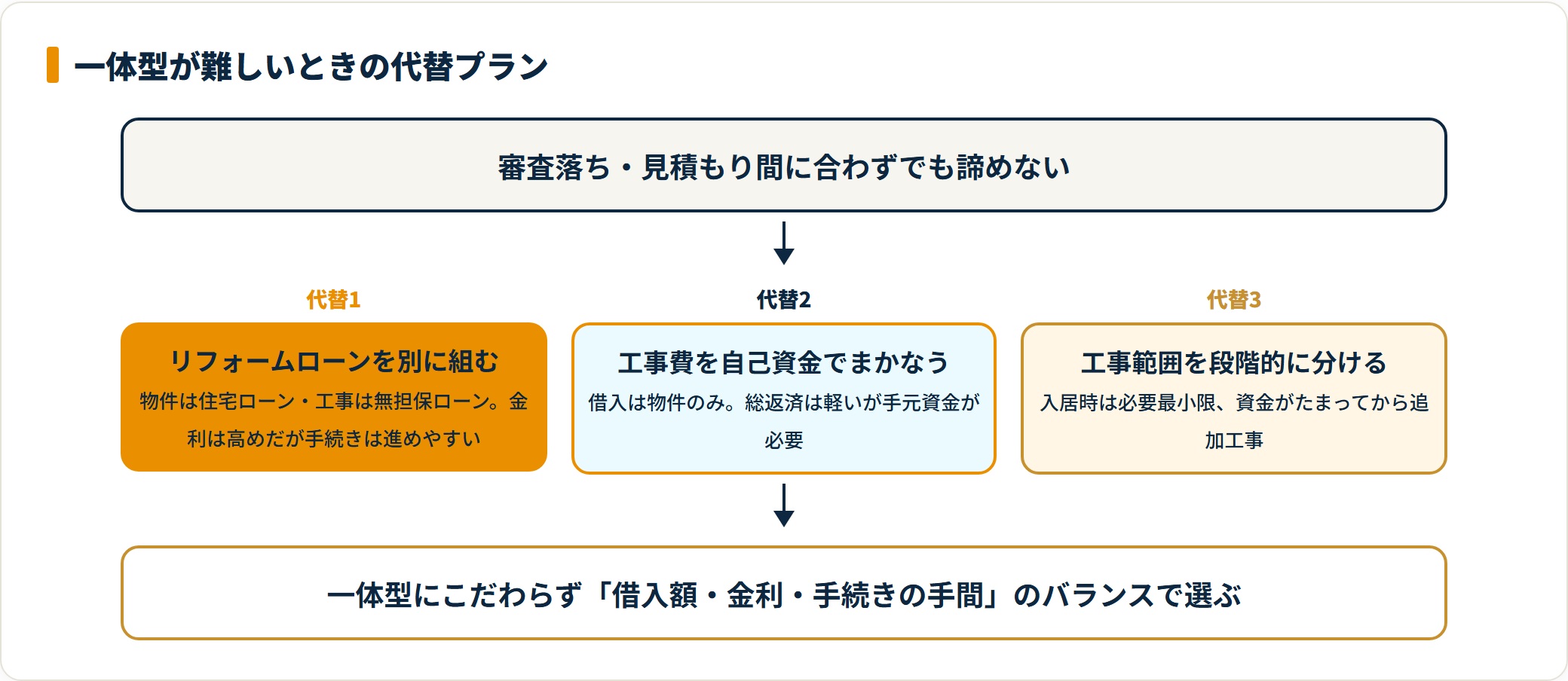 リノベ一体型が難しいときの3つの代替プランを整理したフロー図
