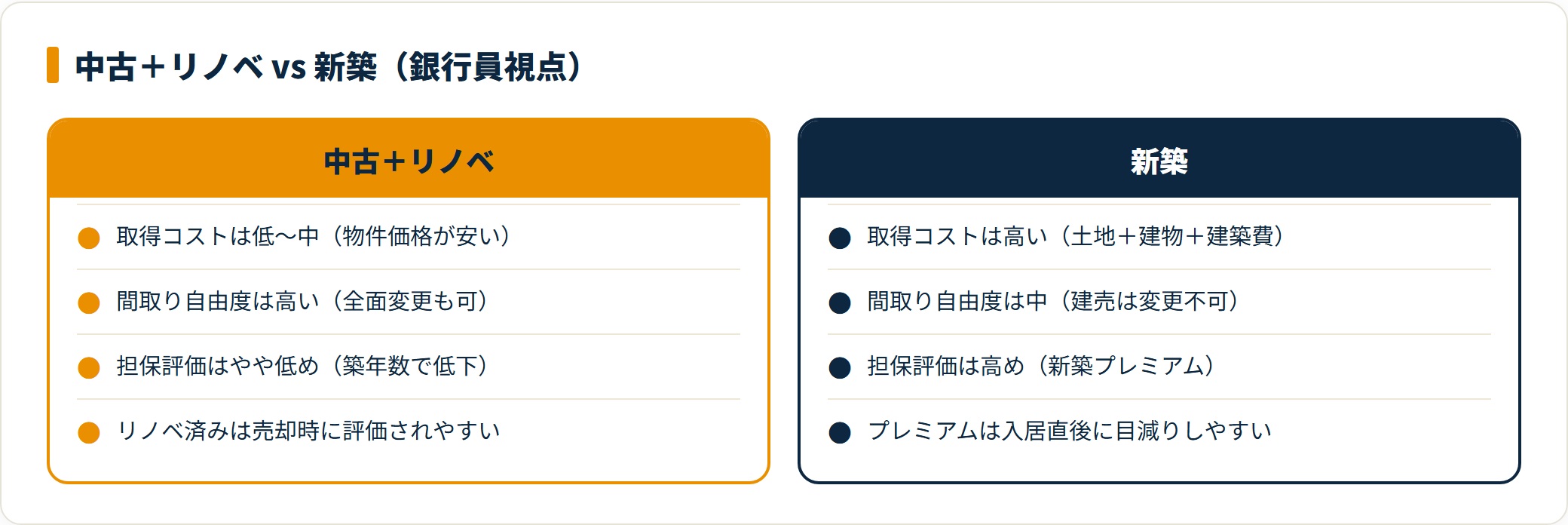中古リノベと新築のコストと資産価値を比較したカード図