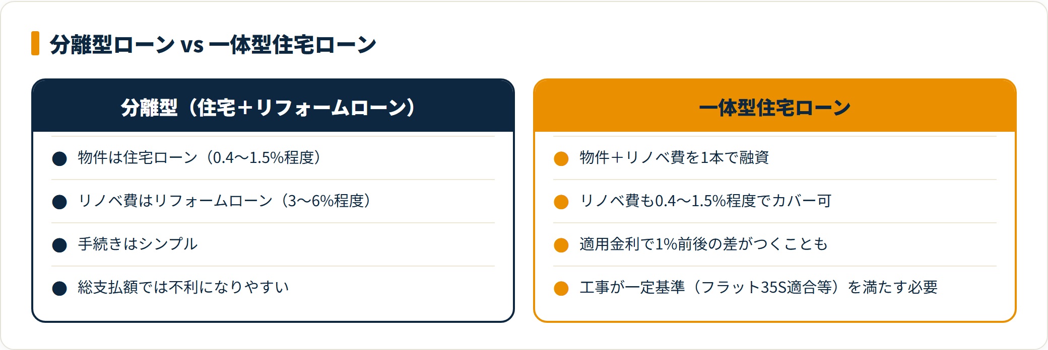 分離型ローンと一体型住宅ローンを比較したカード図