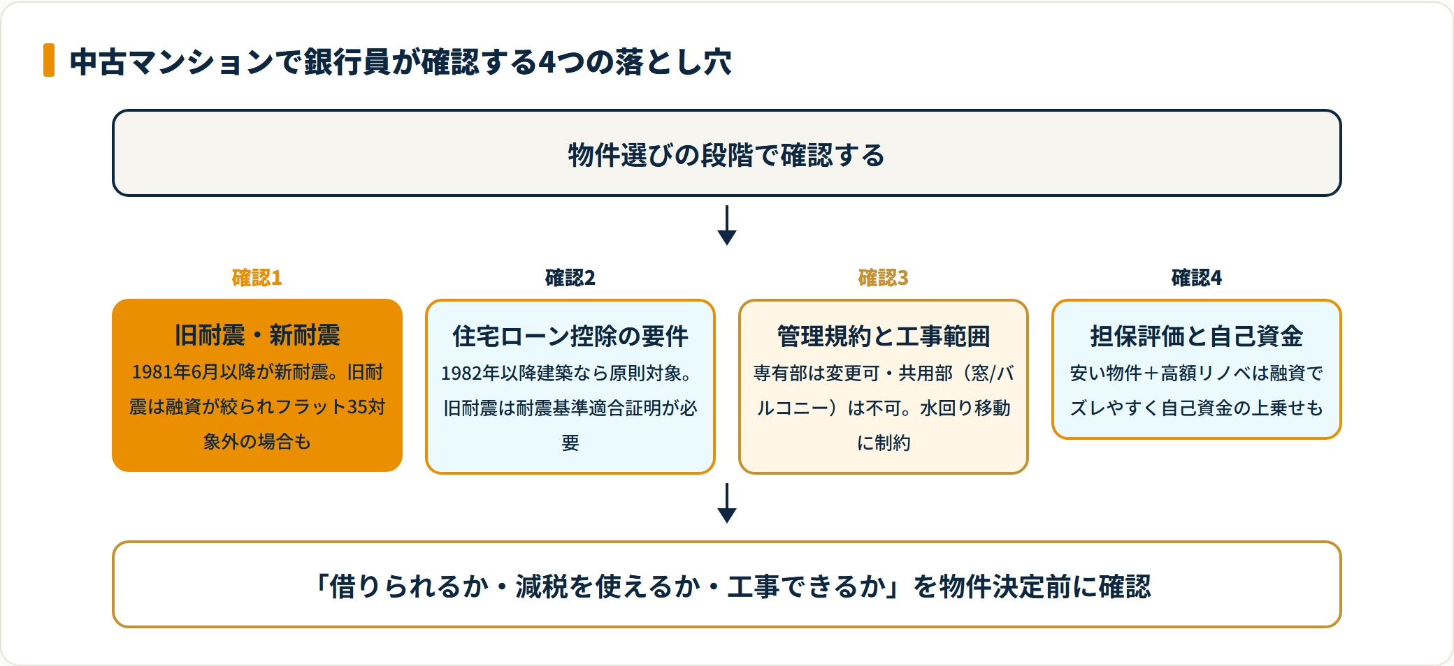 中古マンションリノベで確認すべき4つの落とし穴を示したフロー図