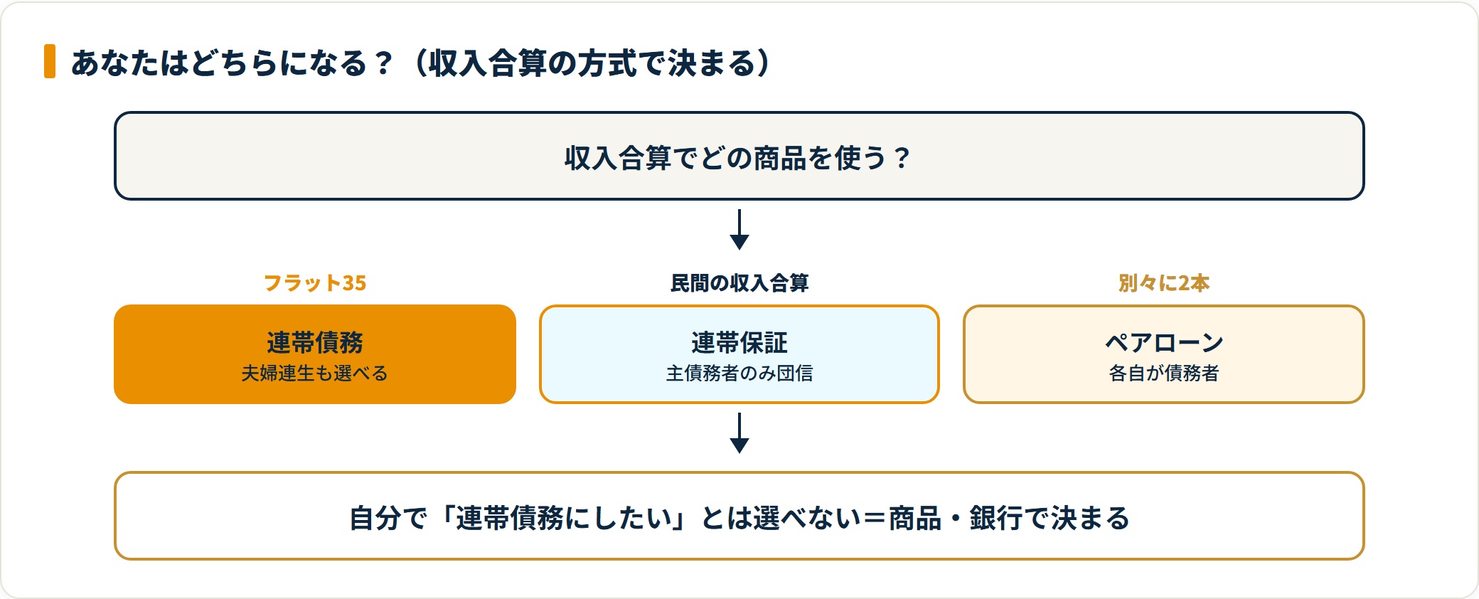 収入合算の方式で連帯債務・連帯保証・ペアローンが決まることを示すフロー