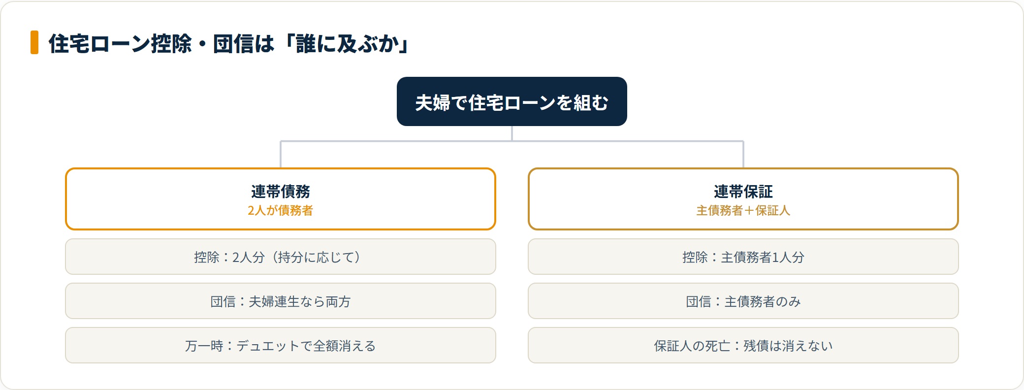 控除と団信が連帯債務は2人・連帯保証は主債務者のみに及ぶことを示す分類ツリー