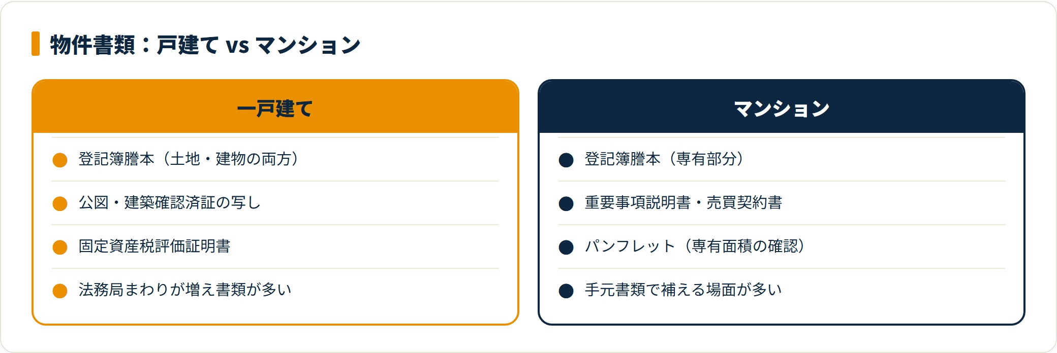 戸建てとマンションの物件書類を比較したカード図