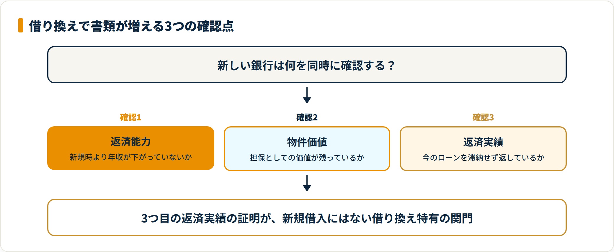 借り換えで書類が増える3つの確認点のフロー図