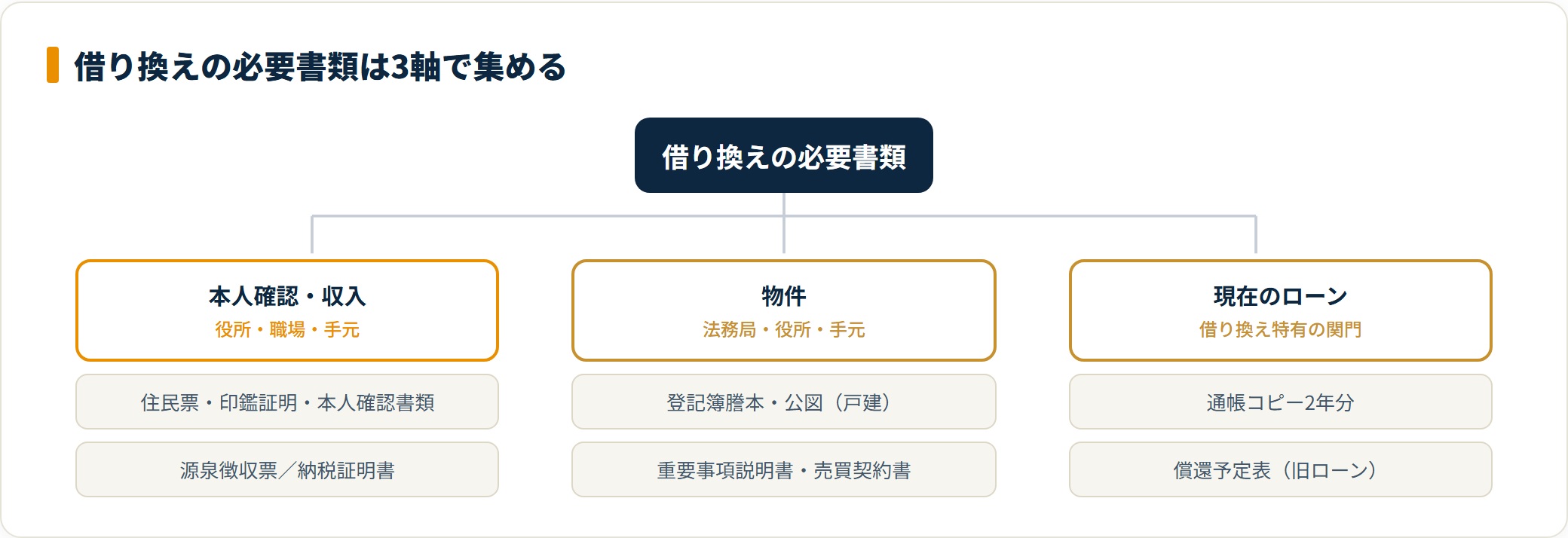 必要書類を3軸に分類したツリー図