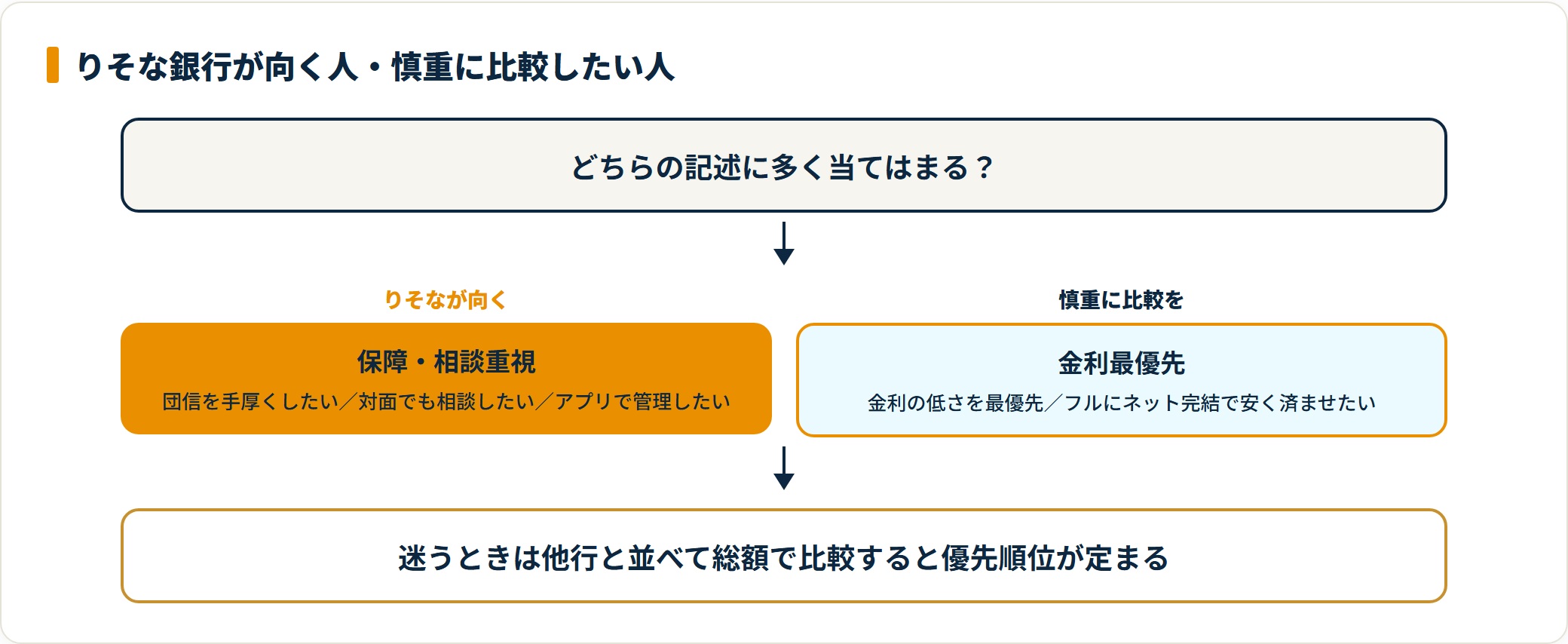 りそなが向く人と慎重に比較したい人を分けるフロー図