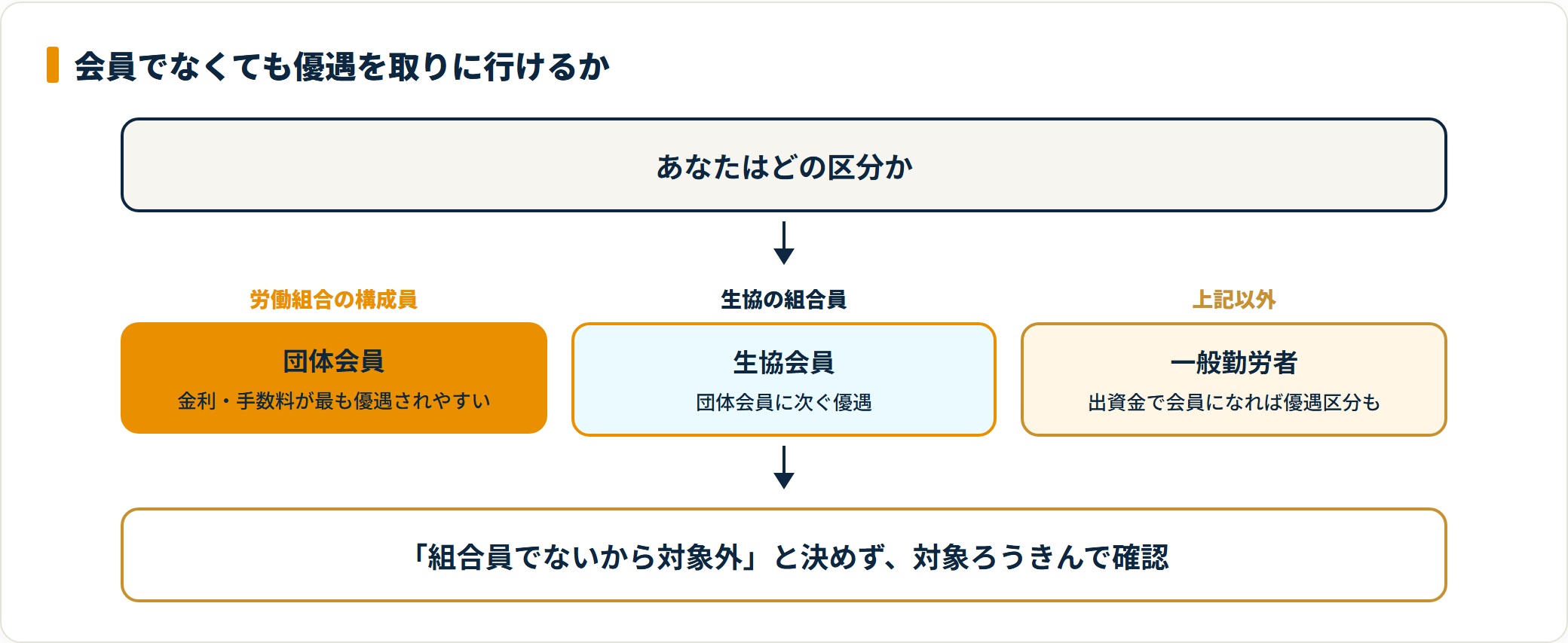 ろうきんは会員区分で優遇が変わり、一般勤労者も出資金で会員になれば優遇区分を取りに行ける。