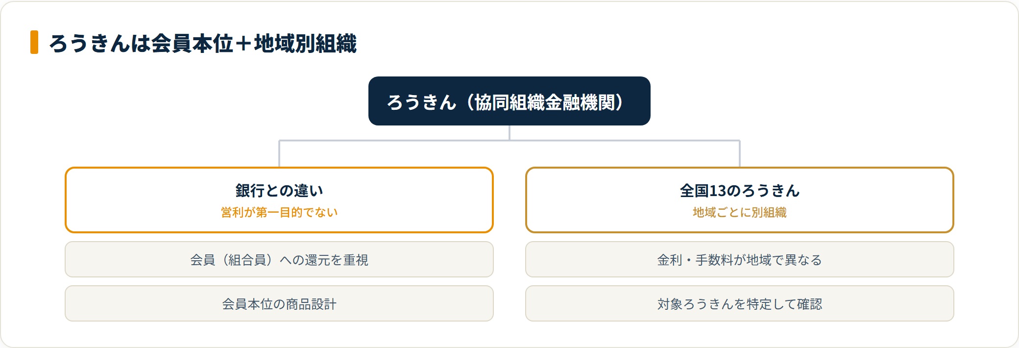 ろうきんは会員への還元を重視する協同組織で、全国13の地域別組織ごとに条件が異なる。
