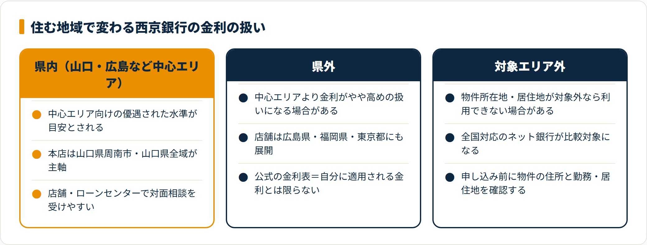 西京銀行の金利の扱いを県内・県外・対象エリア外で比較したカード図