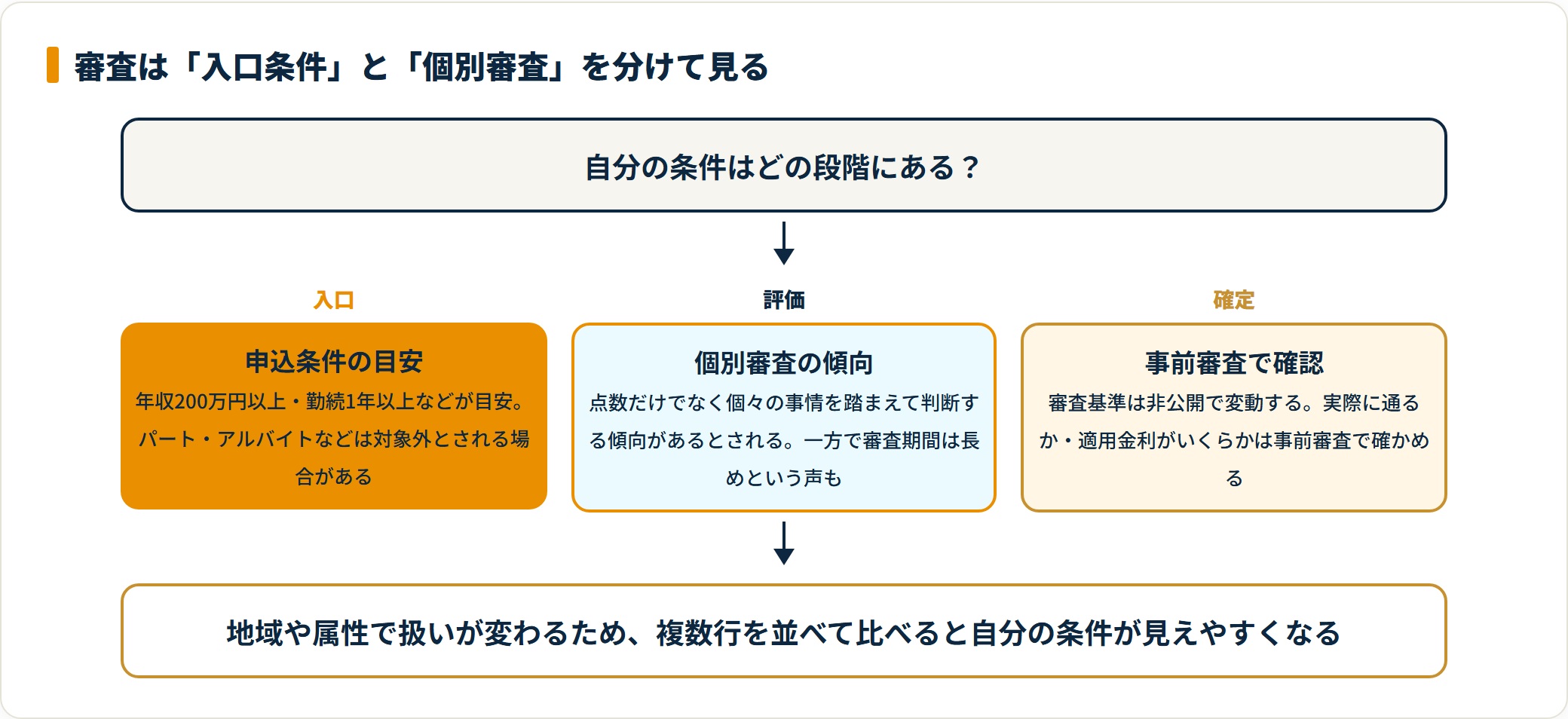 西京銀行の住宅ローン審査を入口条件・個別審査・事前審査の3段階で示したフロー図