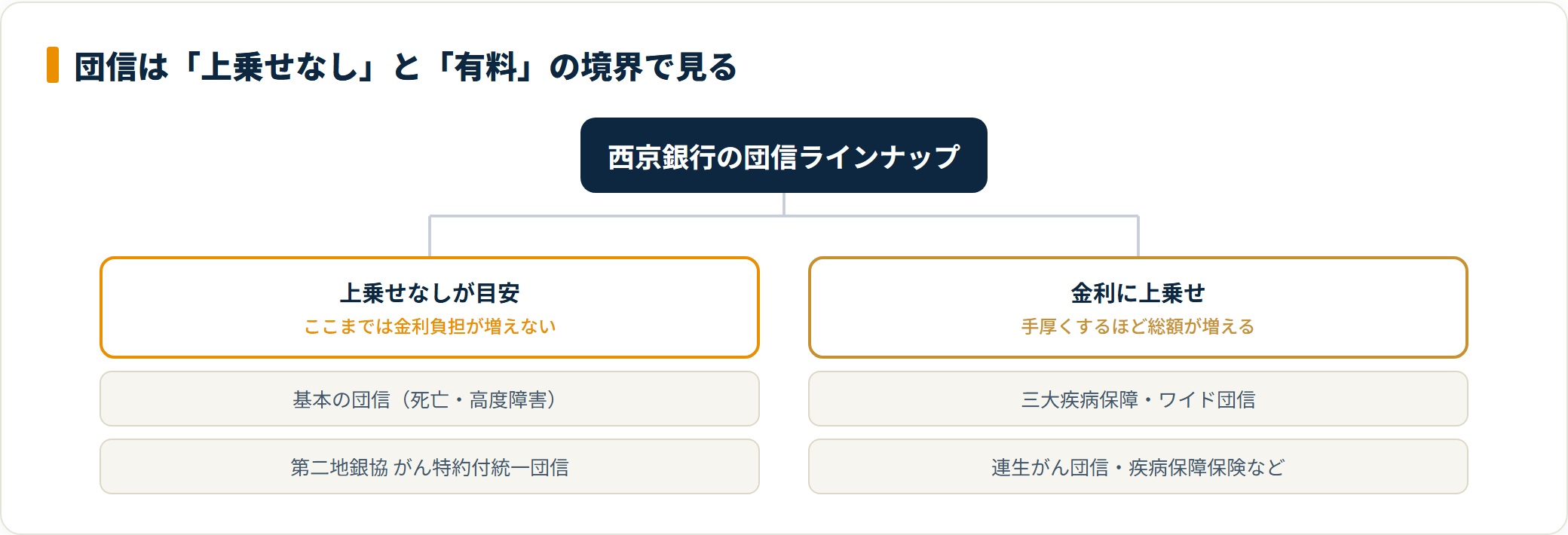 西京銀行の団信を上乗せなしと有料の2グループに分けた図
