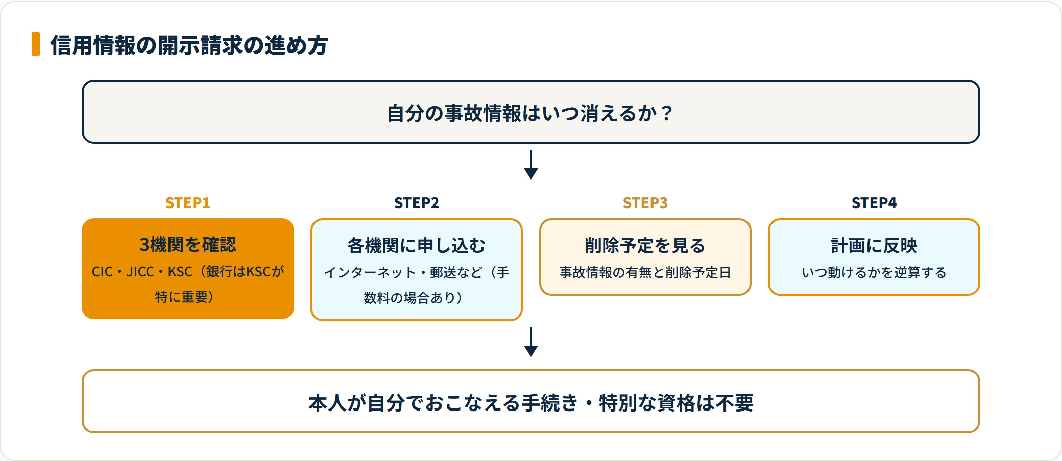信用情報の開示請求を3機関確認から計画反映まで4ステップで示す図