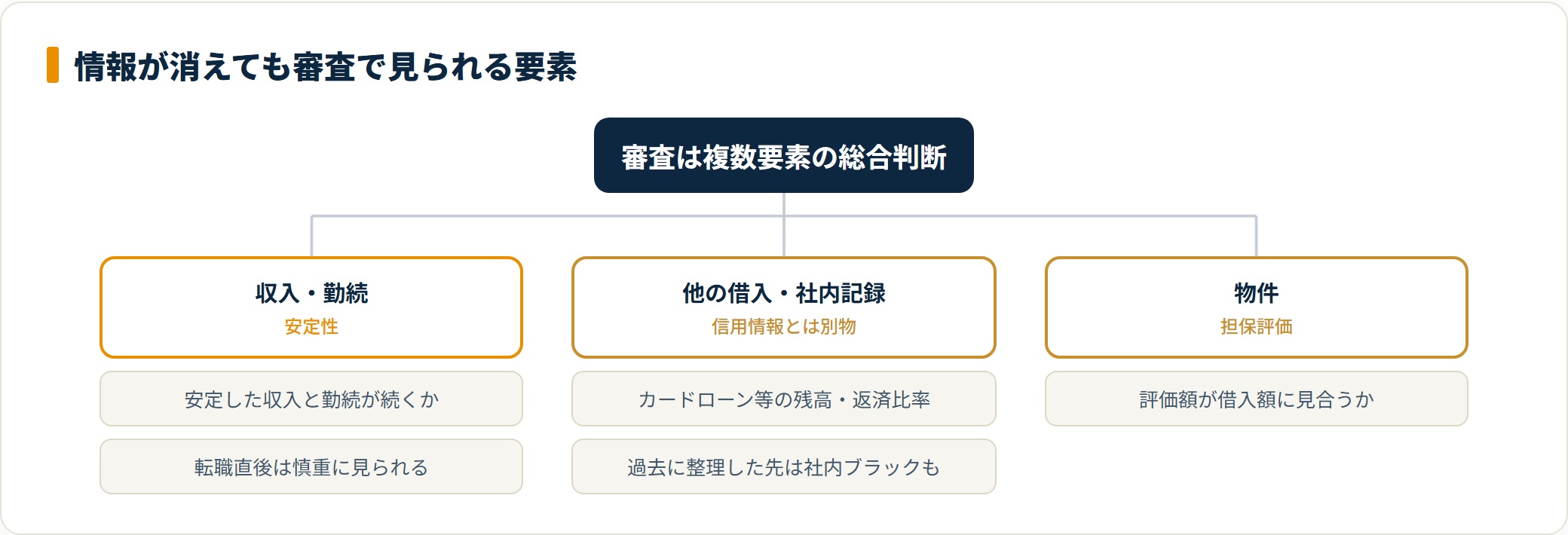 信用情報が回復しても審査で見られる要素を整理した分類図