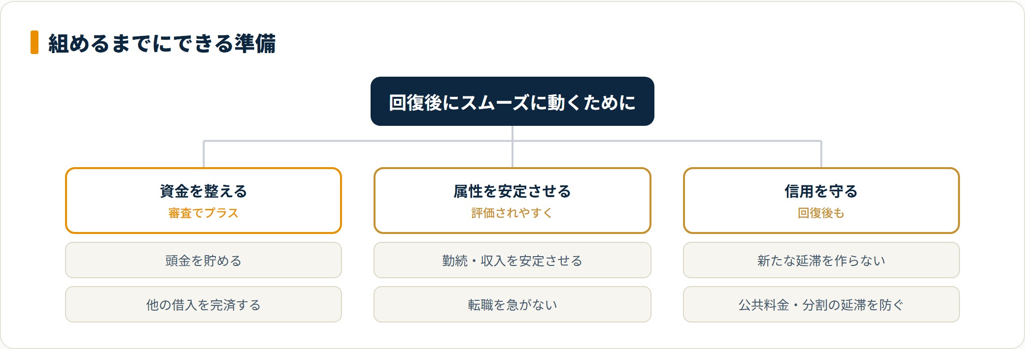 債務整理後に住宅ローンへ向けて準備すべき項目を整理した図