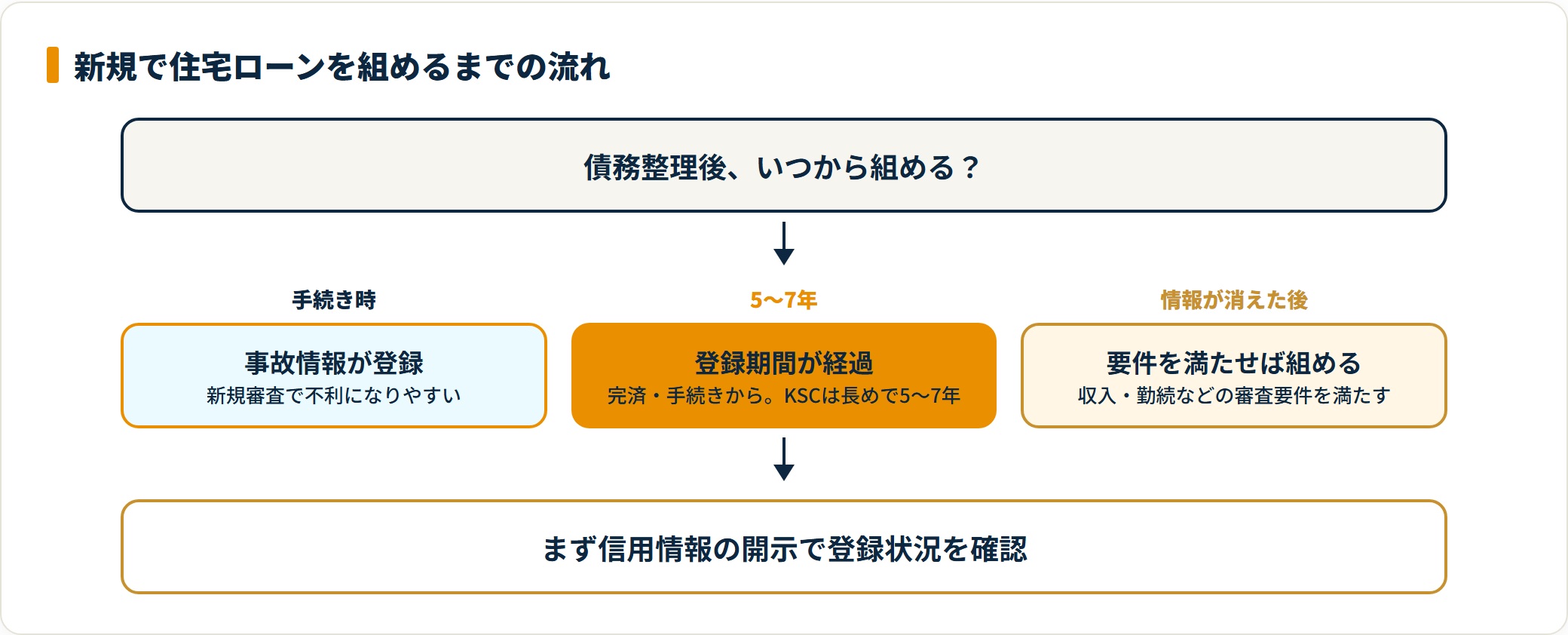 債務整理後に住宅ローンを新規で組めるまでの信用情報の流れを示すフロー図