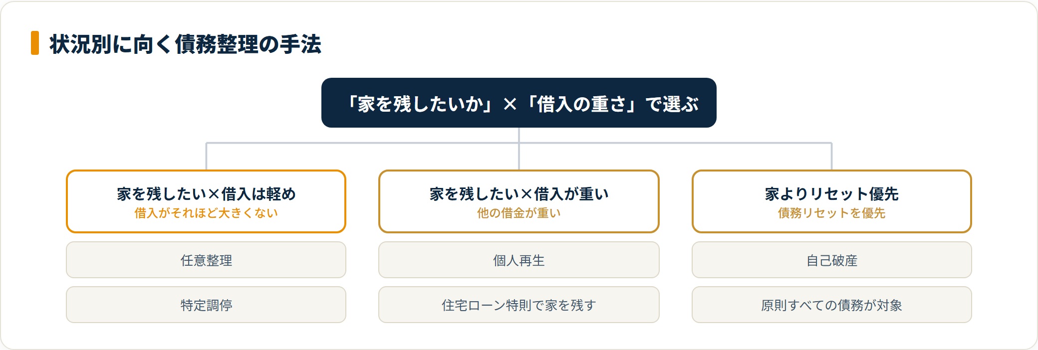 家を残したいかと借入の重さで向く債務整理の手法を割り当てた分類図