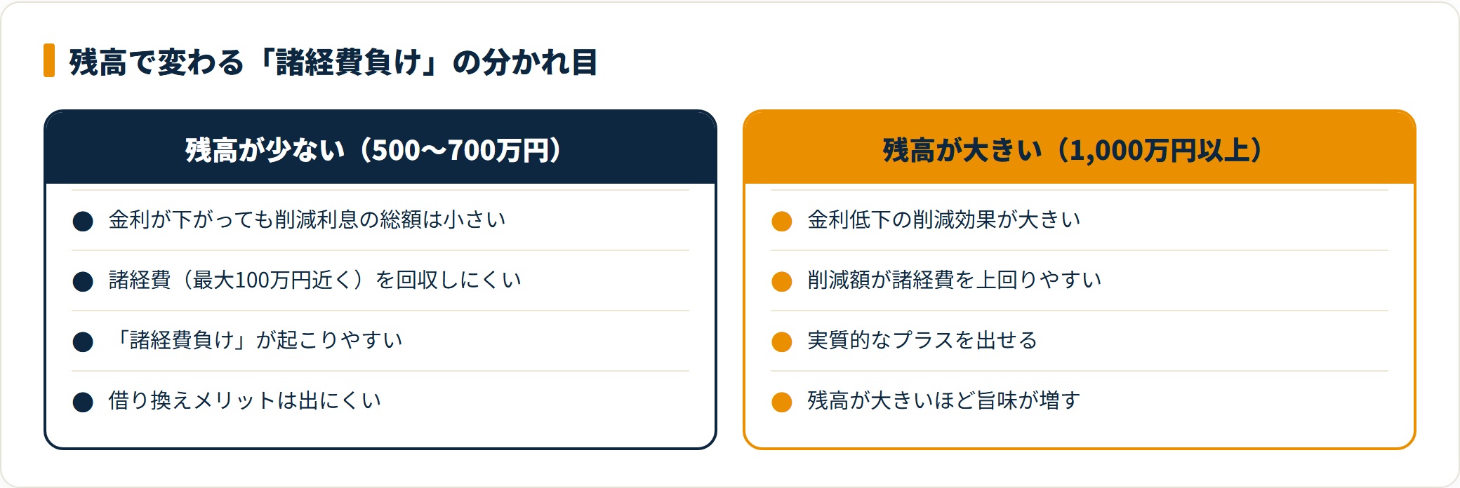 残高の大小で借り換えの損得が変わることを示した比較図
