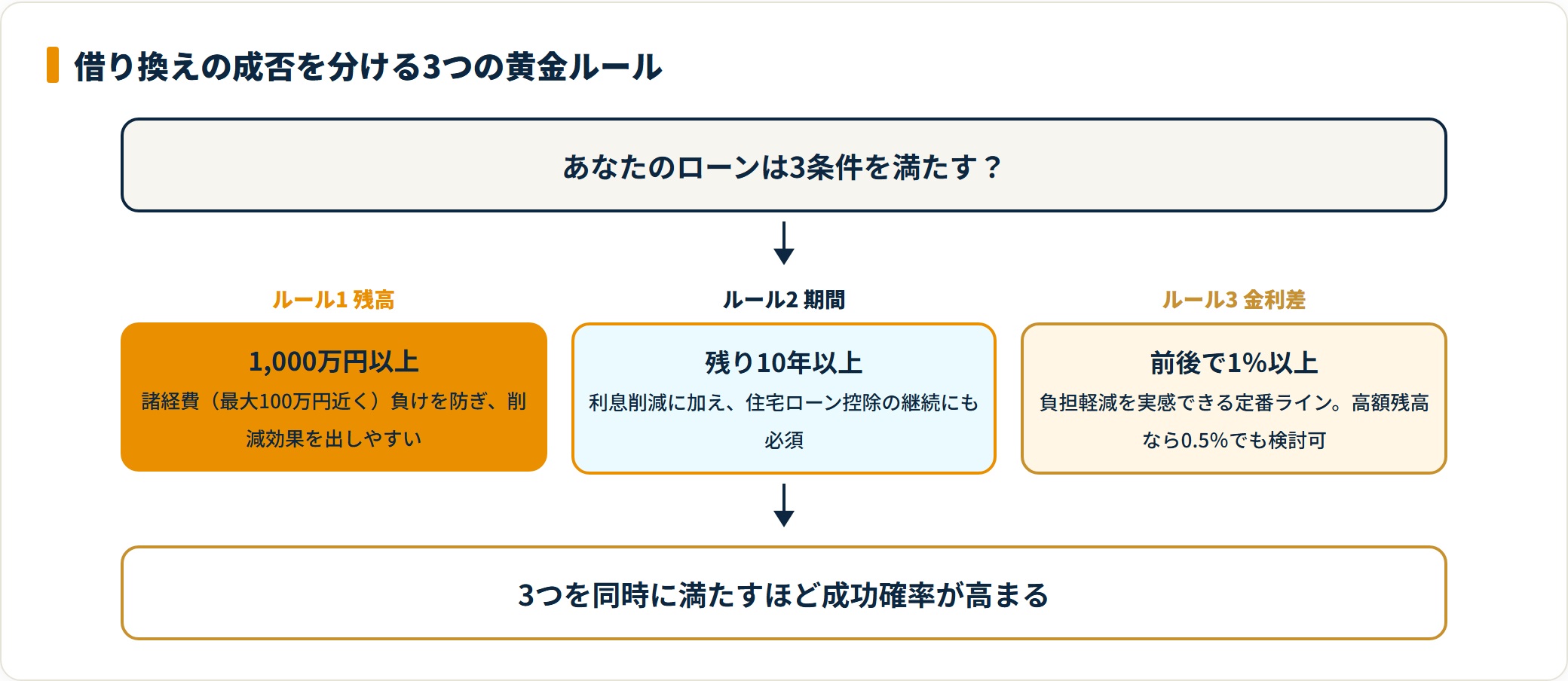 借り換えの3つの黄金ルールを示した判定図