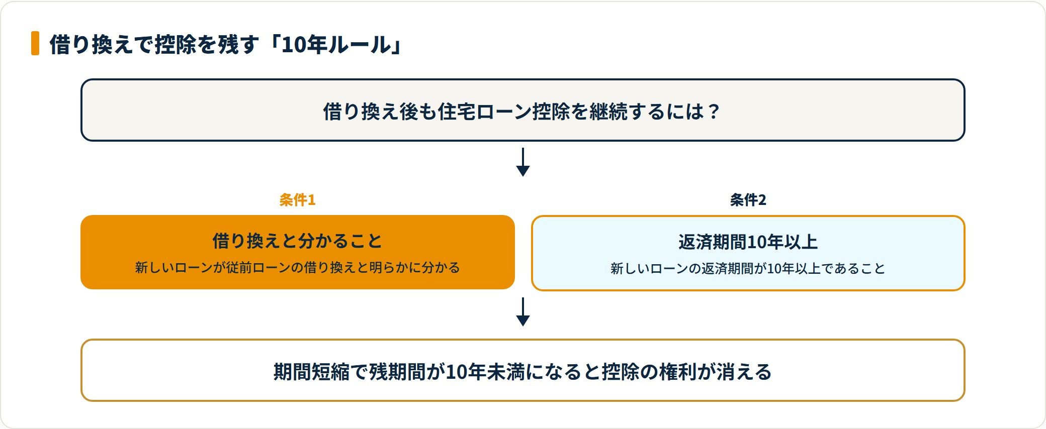 借り換え後に住宅ローン控除を継続する条件を示した図