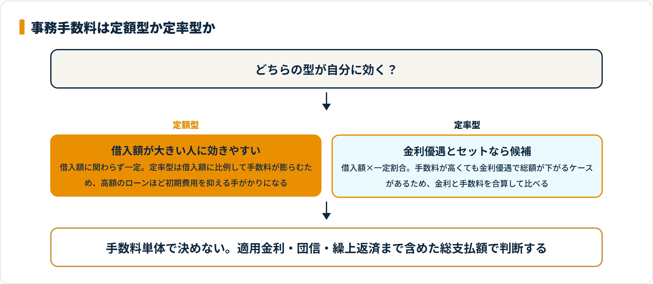 事務手数料の定額型と定率型の選び方を示したフロー図