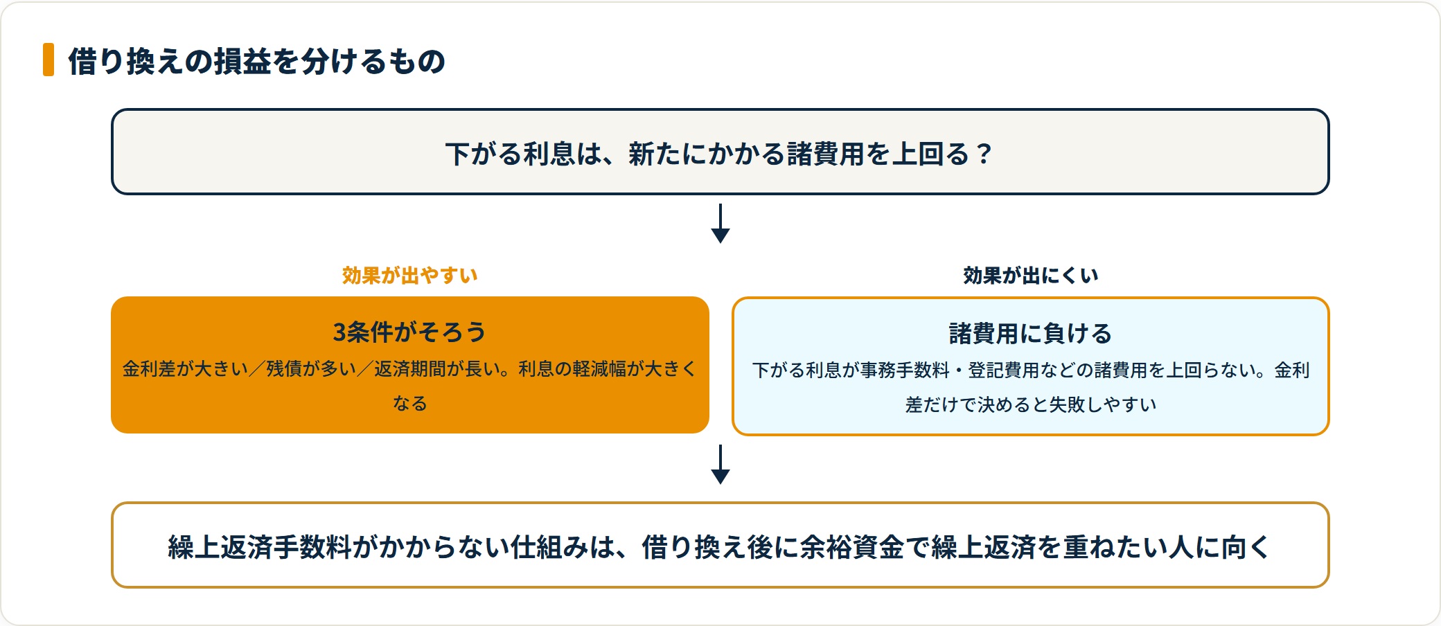 借り換えの効果が出やすい条件と出にくい条件を対比したフロー図
