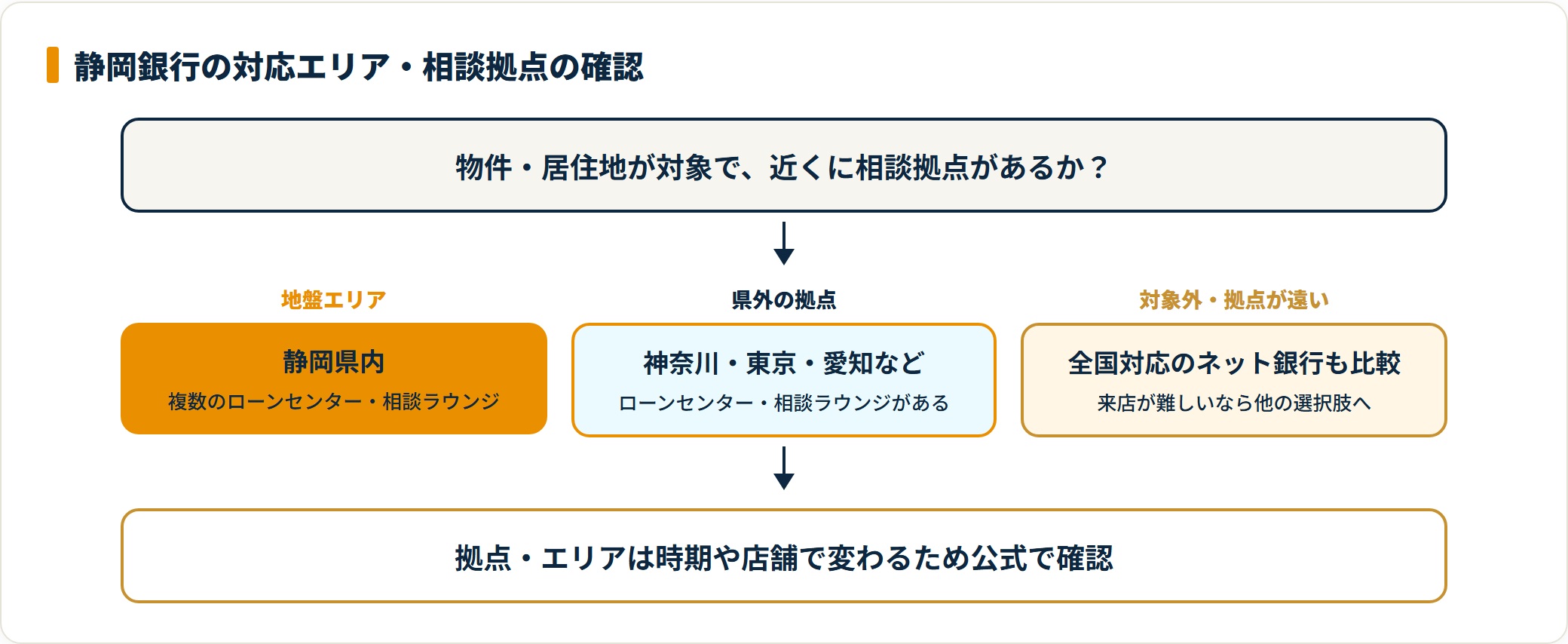 静岡銀行の対応エリアと相談拠点を確認する判定フロー