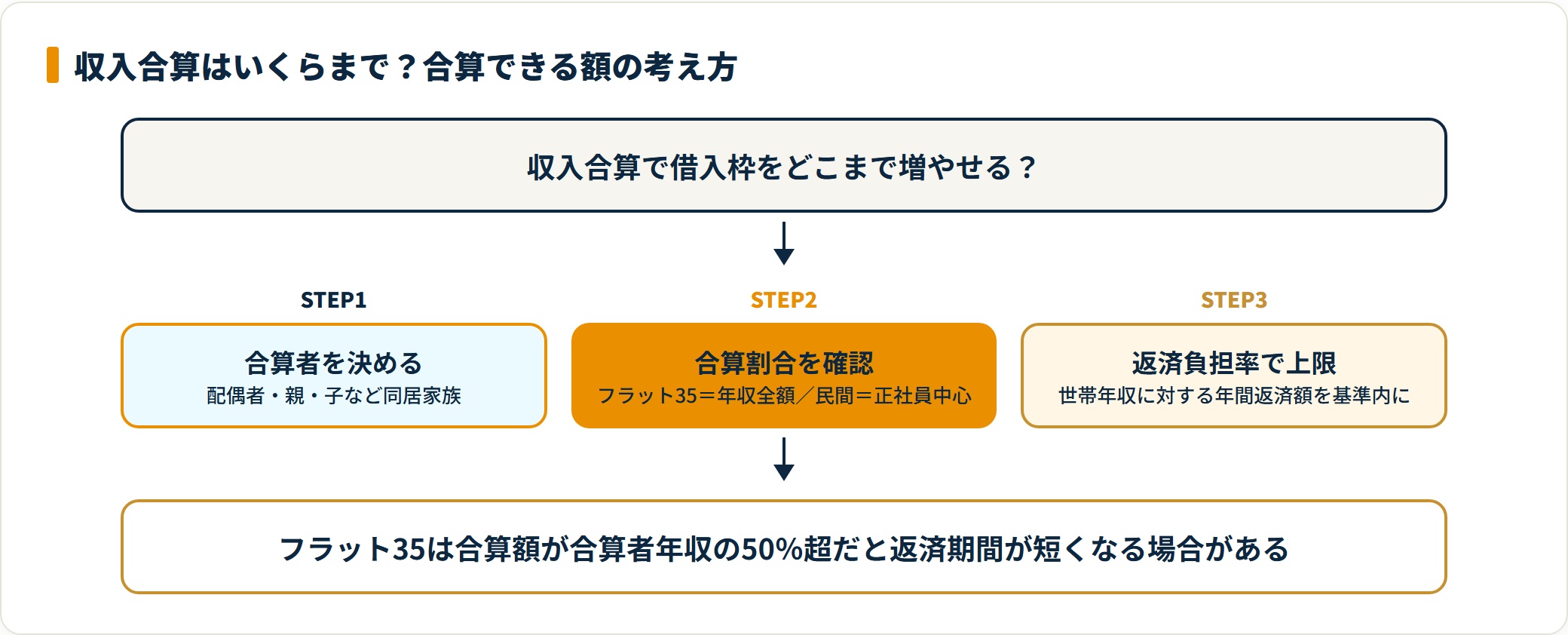 収入合算は合算者を決め、合算割合(フラット35は年収全額)を確認し、返済負担率の範囲内に借入額を収める流れで考える。