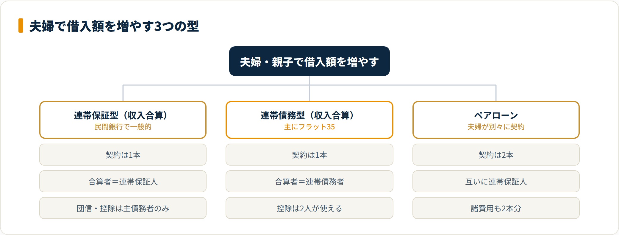 収入合算は連帯保証型と連帯債務型の2タイプで契約は1本、ペアローンは契約2本で諸費用も2本分になる。