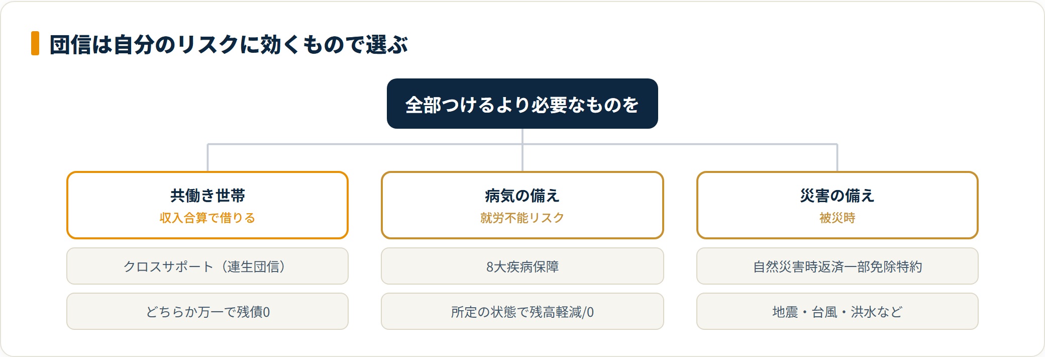 三井住友銀行の団信3本柱を世帯・病気・災害のリスク別に整理した図