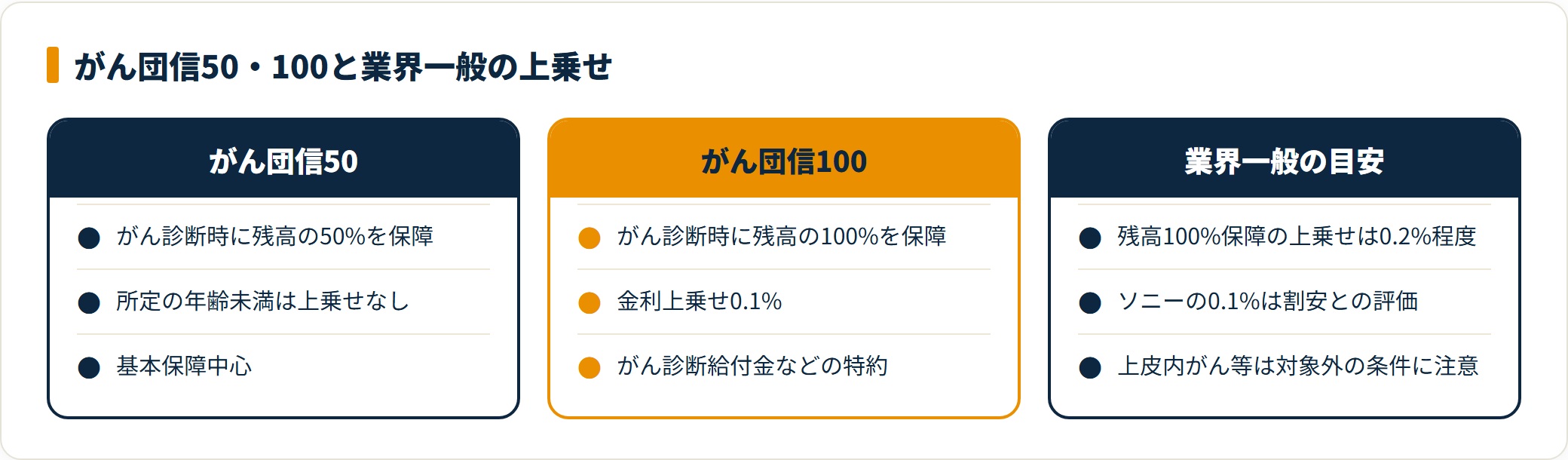 ソニー銀行のがん団信100は上乗せ0.1%で残高100%保障、業界一般0.2%より割安とされる。