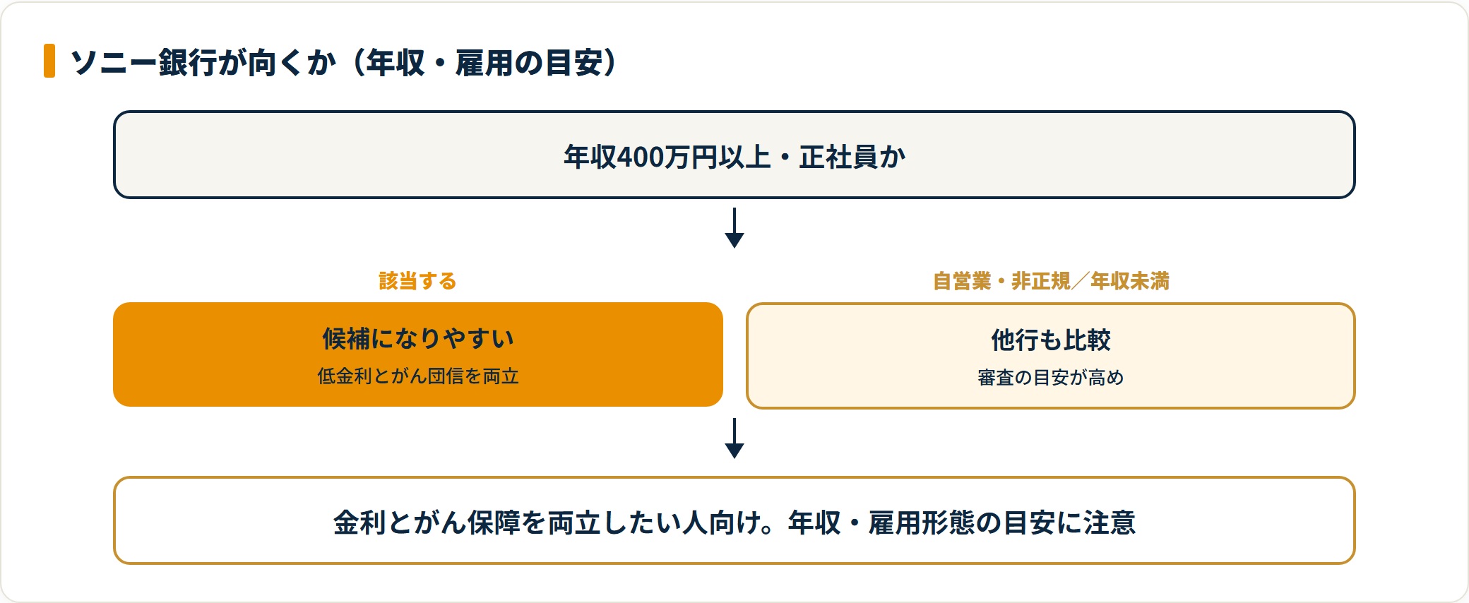 ソニー銀行は年収400万円以上・正社員が目安で、届かない場合は他行も比較する。