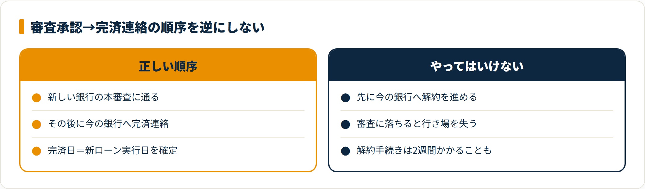住宅ローン借り換えで本審査通過後に完済連絡する正しい順序と、先に解約する危険な順序を比較した図