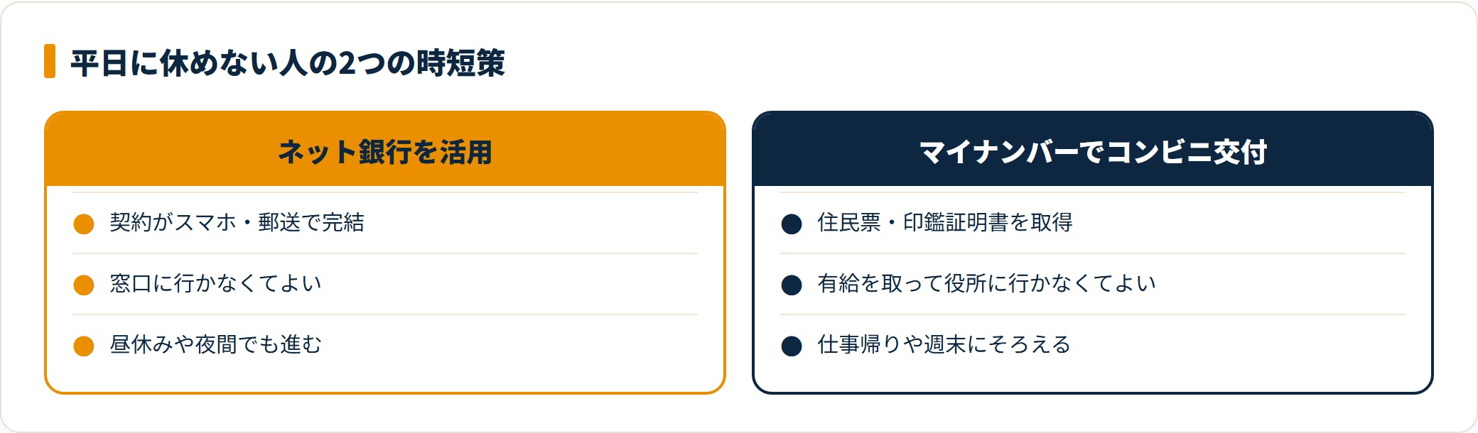 平日に休めない人がネット銀行とマイナンバーカードのコンビニ交付で借り換えを進める時短策の比較図