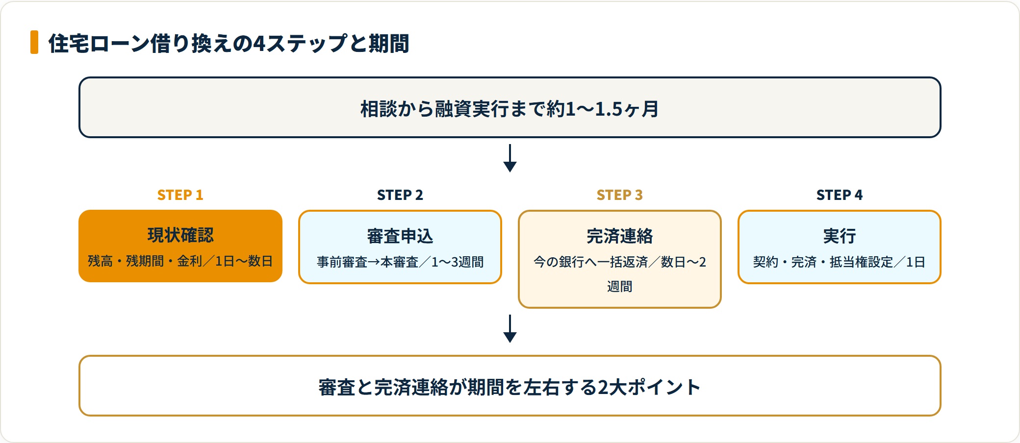 住宅ローン借り換えを現状確認・審査・完済連絡・実行の4ステップと各期間で示した図