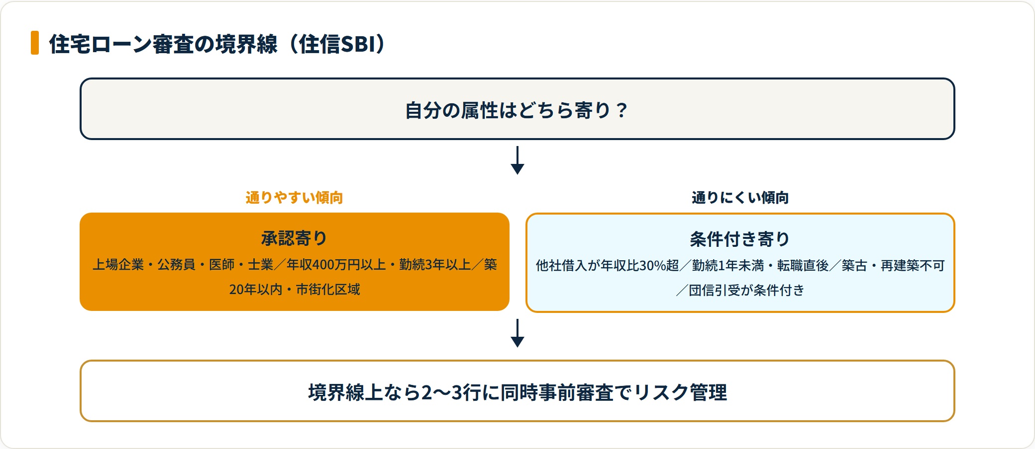 住宅ローン審査の通りやすい傾向と通りにくい傾向を分けたフロー図