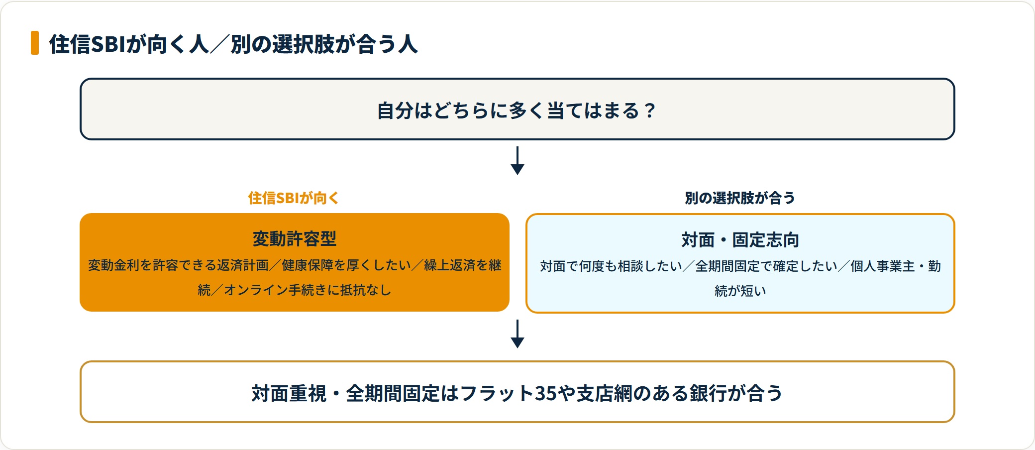 住信SBIが向く人と別の選択肢が合う人を分けたフロー図