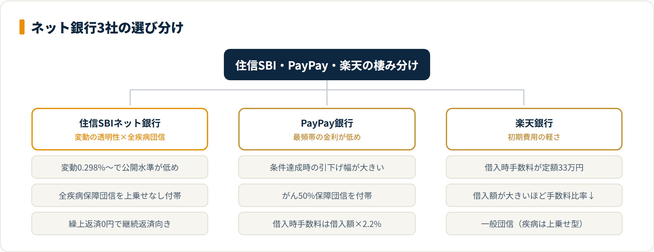 住信SBI・PayPay・楽天3社の棲み分けを示すツリー図